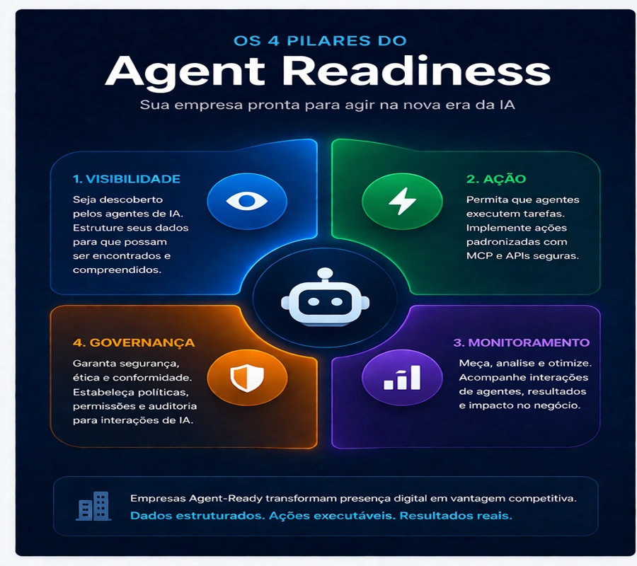 Agent Readiness